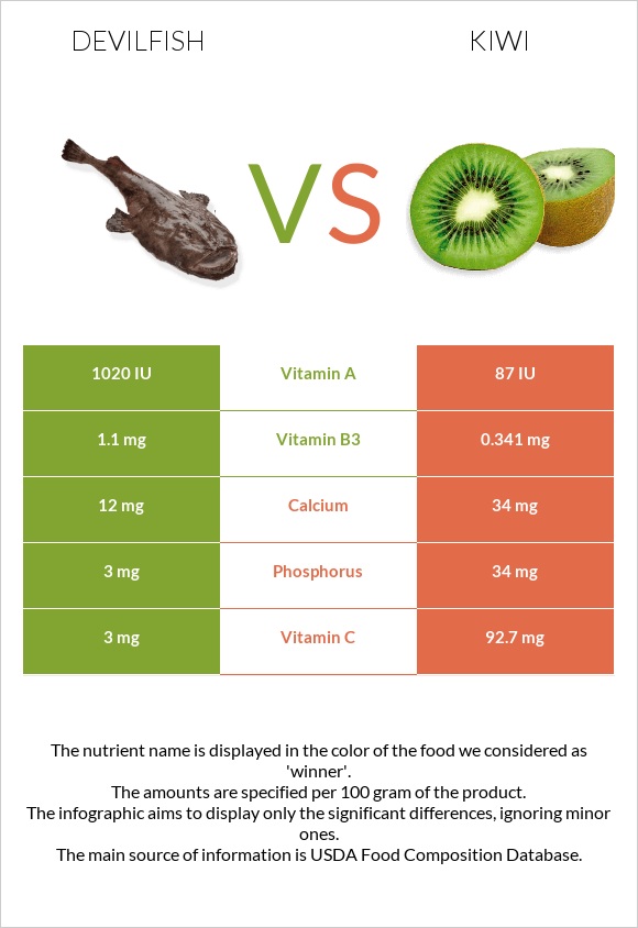 Devilfish vs Kiwi infographic