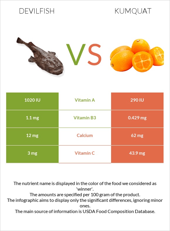 Devilfish vs Kumquat infographic