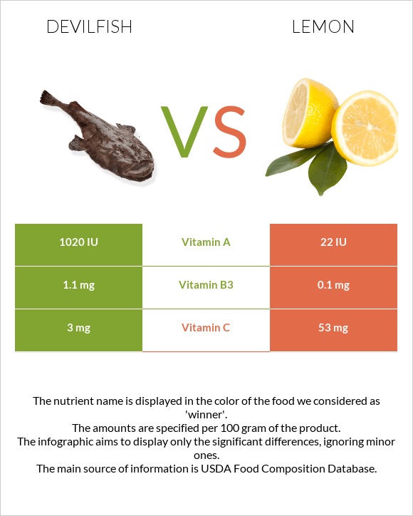Devilfish vs Lemon infographic
