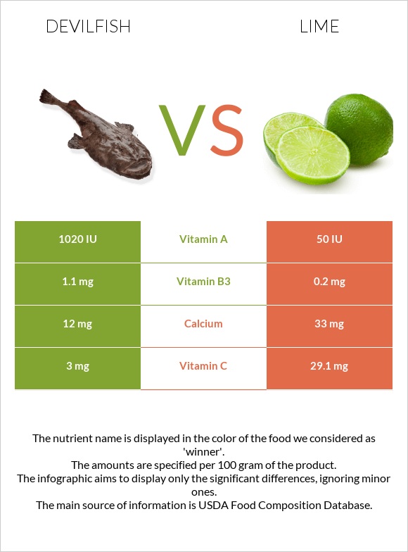 Devilfish vs Lime infographic