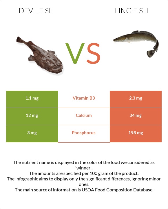 Devilfish vs Ling fish infographic