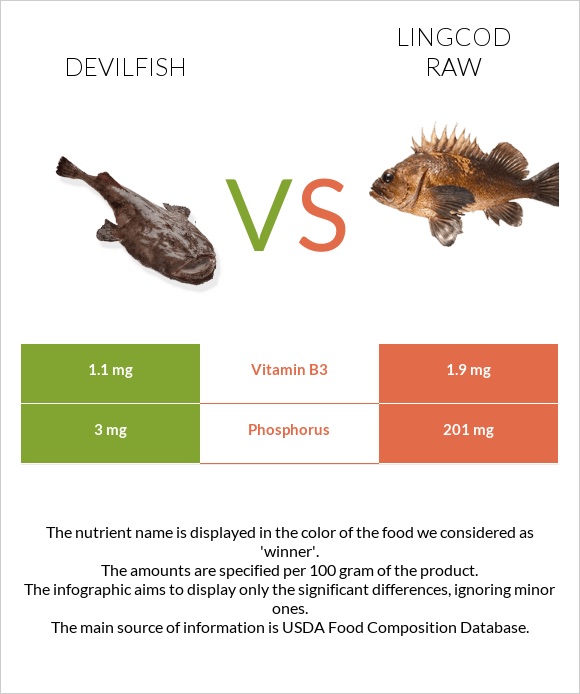 Devilfish vs Lingcod raw infographic