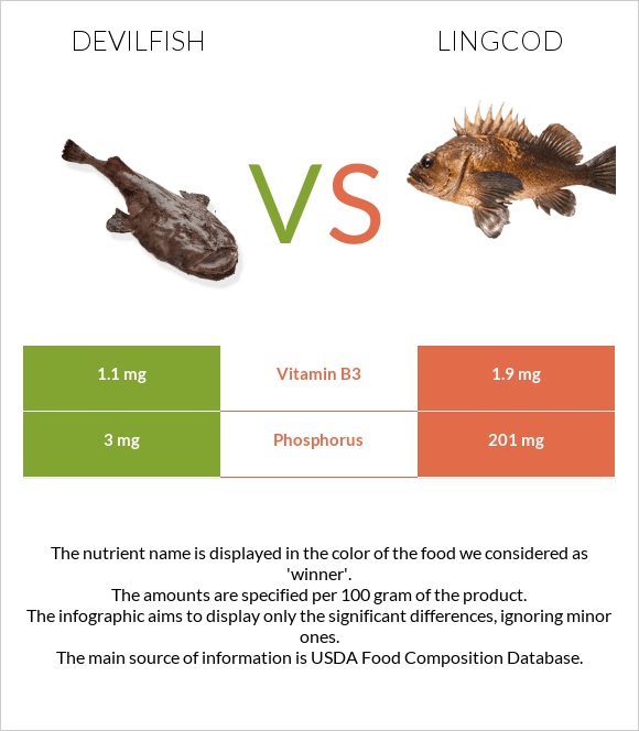 Devilfish vs Lingcod infographic
