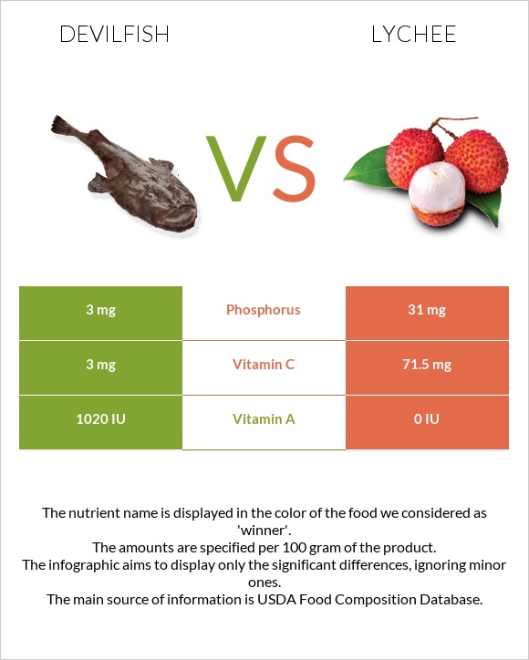Devilfish vs Lychee infographic