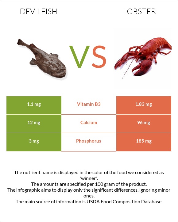 Devilfish vs Օմարներ infographic