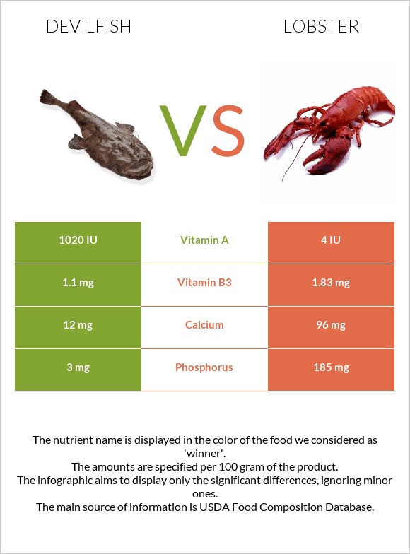 Devilfish vs Օմարներ infographic