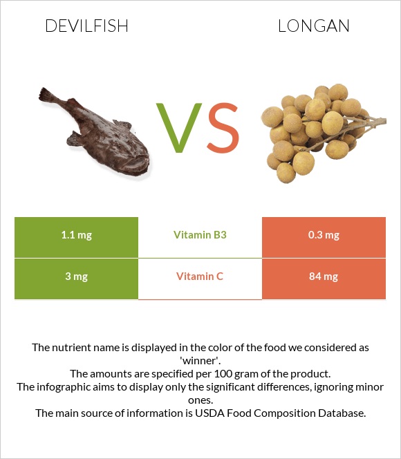 Devilfish vs Longan infographic
