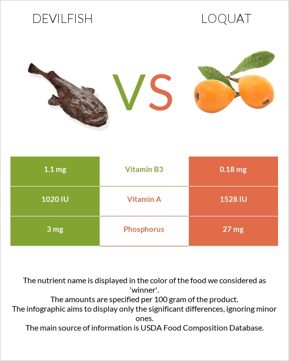 Devilfish vs Loquat infographic