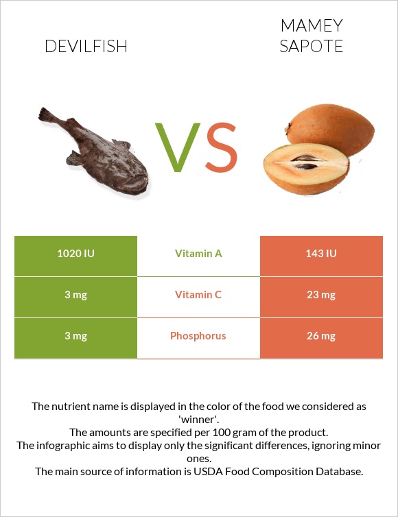 Devilfish vs Mamey Sapote infographic