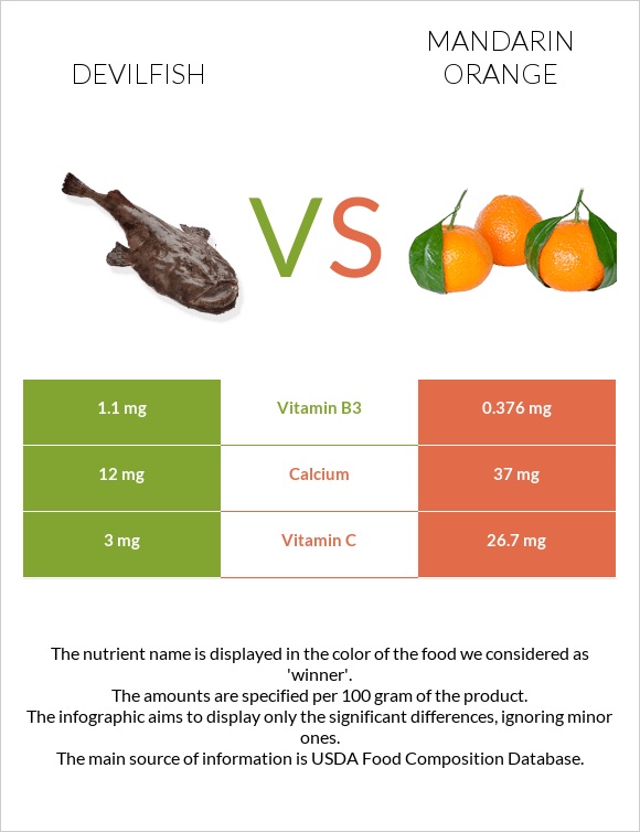 Devilfish vs Mandarin orange infographic