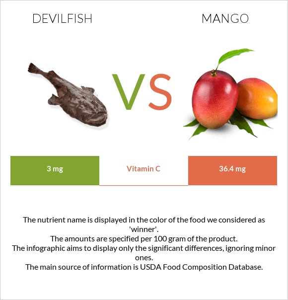 Devilfish vs Mango infographic