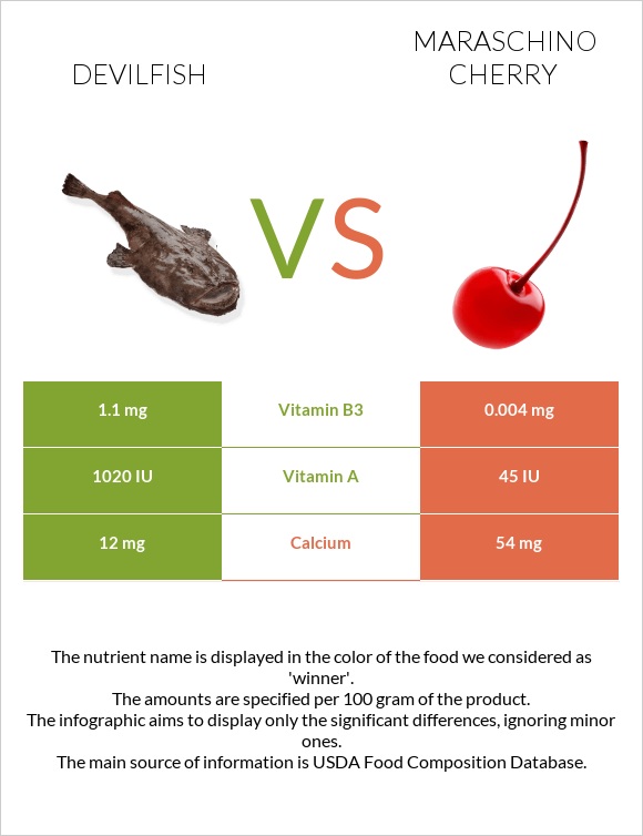Devilfish vs Maraschino cherry infographic