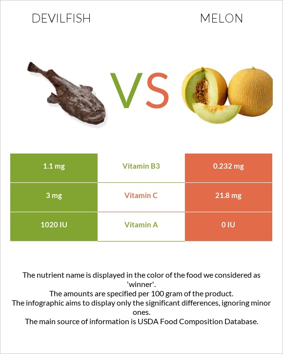 Devilfish vs Melon infographic