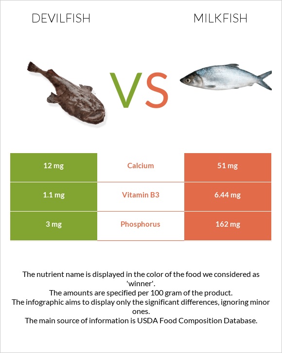 Devilfish vs Milkfish infographic