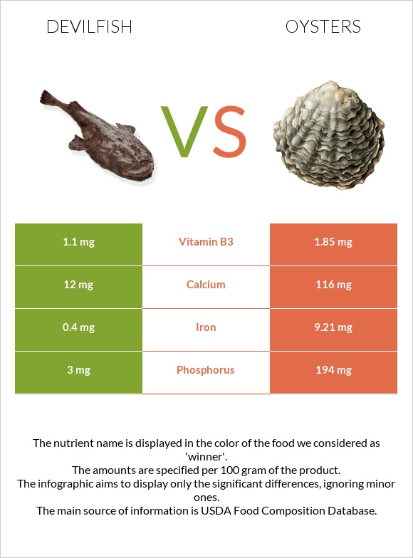 Devilfish vs Oysters infographic