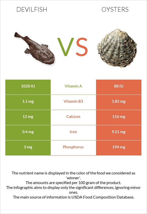 Devilfish vs Oysters infographic