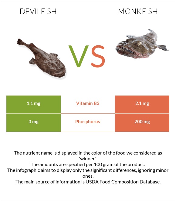 Devilfish vs Monkfish infographic