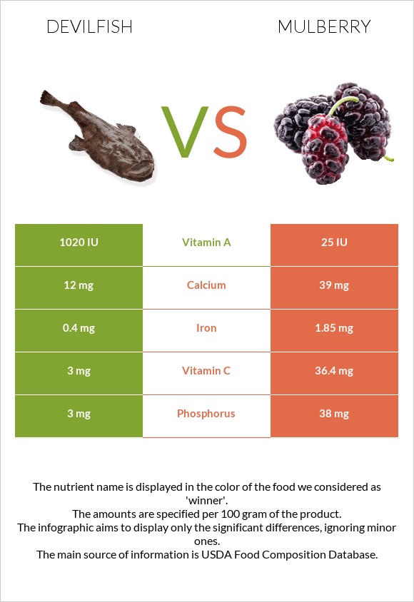 Devilfish vs Mulberry infographic