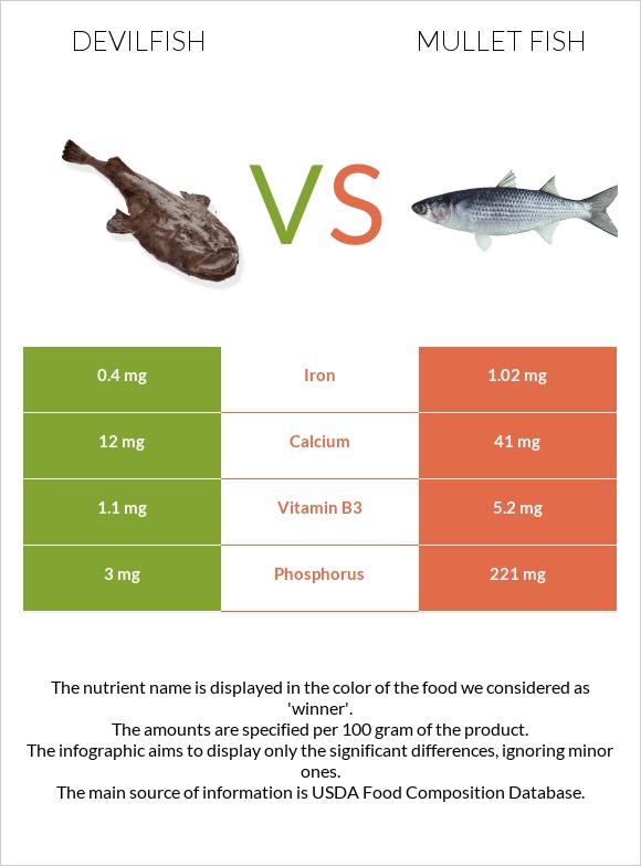 Devilfish vs Mullet fish infographic