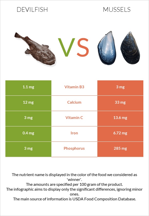 Devilfish vs Mussels infographic