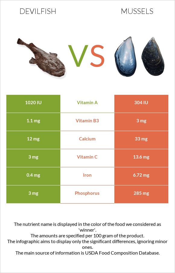 Devilfish vs Mussels infographic