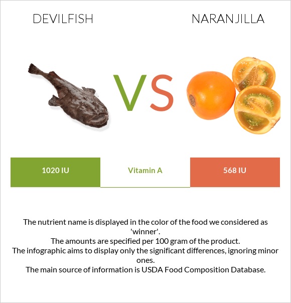 Devilfish vs Naranjilla infographic