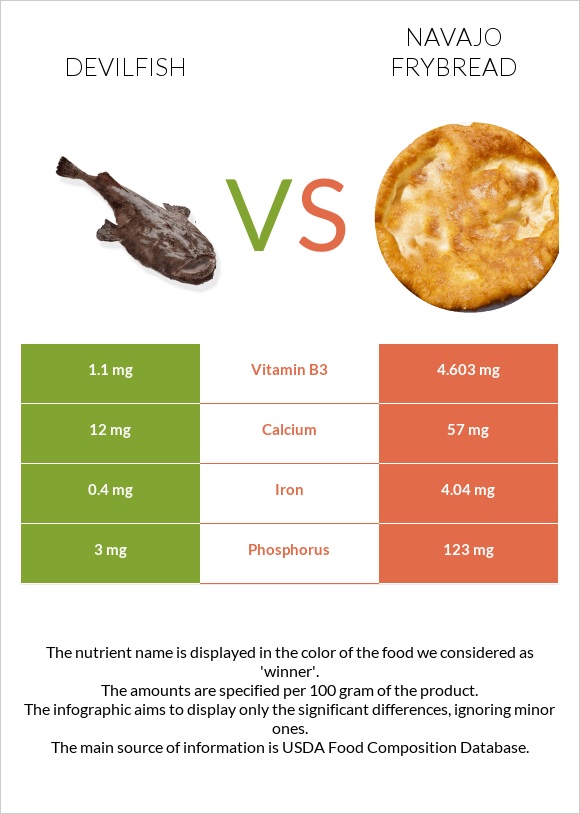 Devilfish vs Navajo frybread infographic