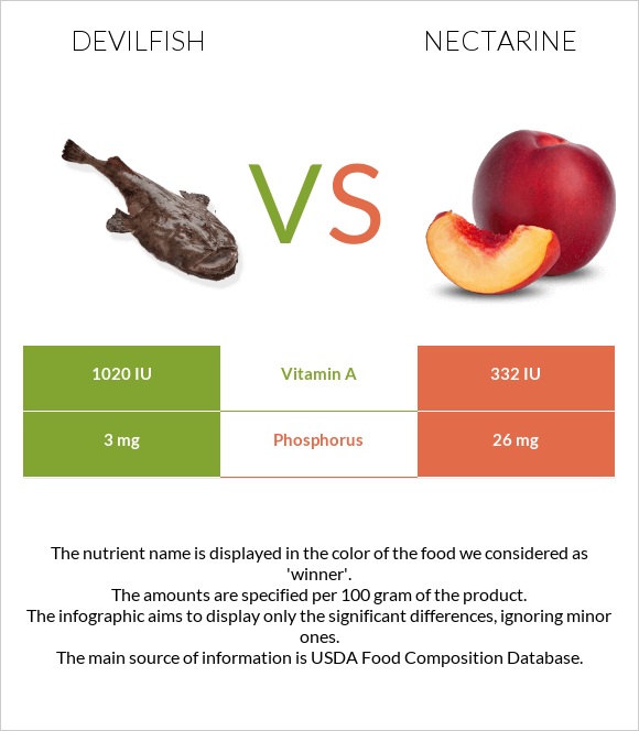 Devilfish vs Nectarine infographic