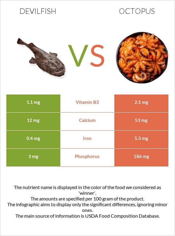 Devilfish vs Octopus infographic
