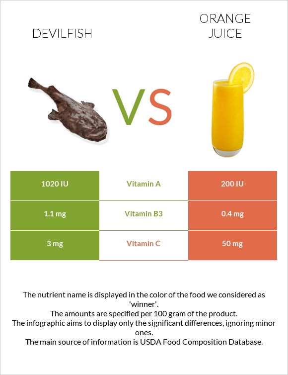 Devilfish vs Orange juice infographic