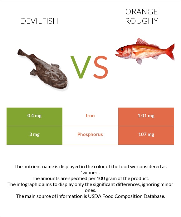 Devilfish vs Orange roughy infographic