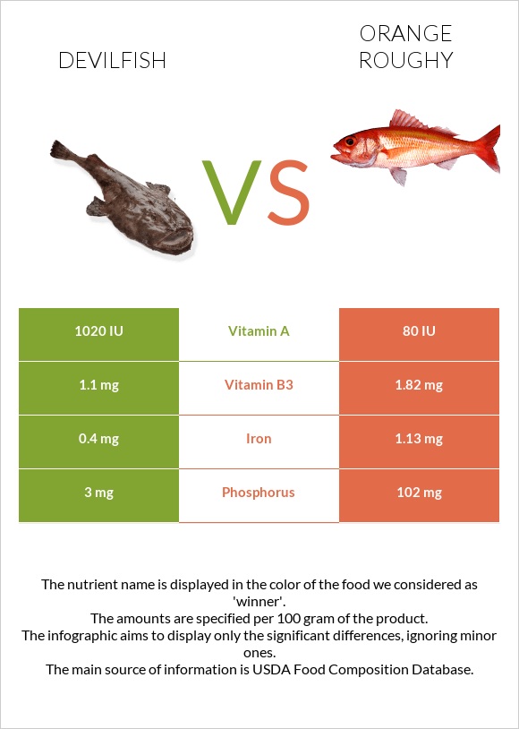 Devilfish vs Orange roughy infographic