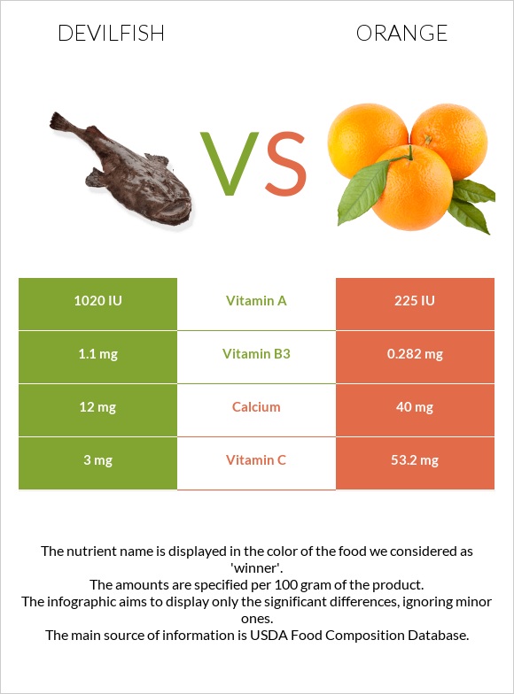 Devilfish vs Orange infographic