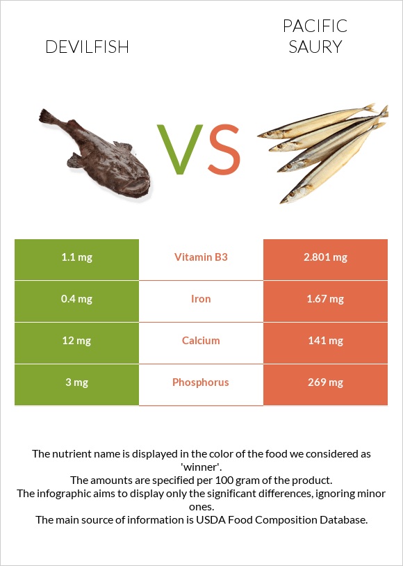 Devilfish vs Pacific saury infographic
