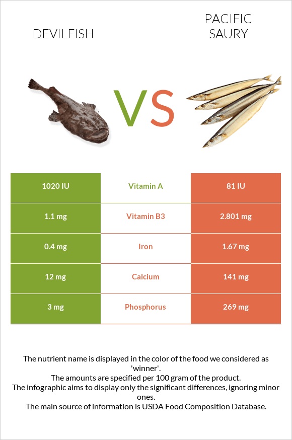 Devilfish vs Pacific saury infographic