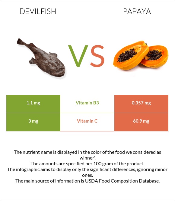 Devilfish vs Papaya infographic