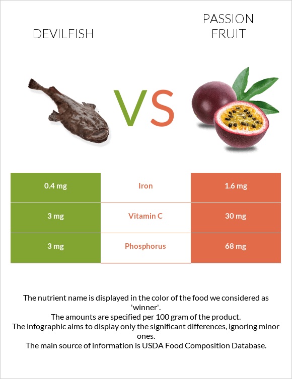 Devilfish vs Passion fruit infographic