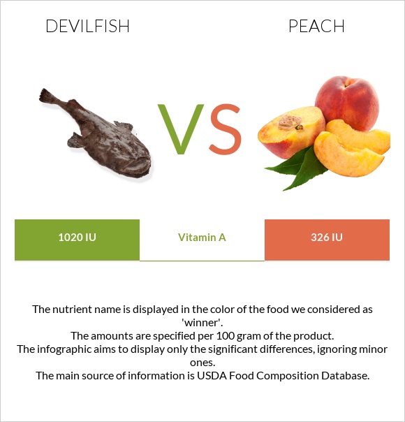 Devilfish vs Peach infographic
