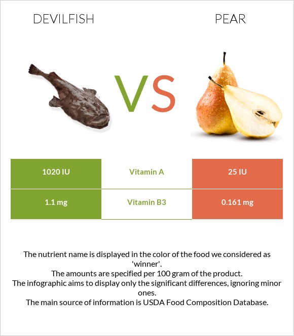 Devilfish vs Pear infographic