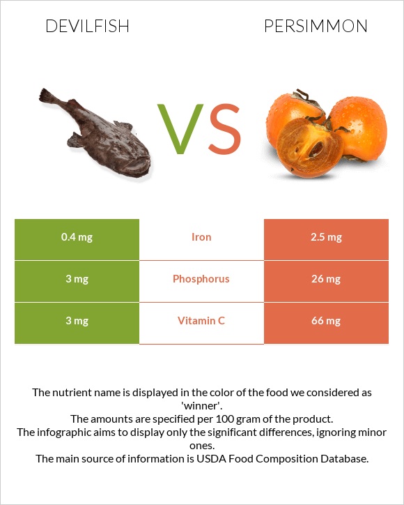 Devilfish vs Persimmon infographic
