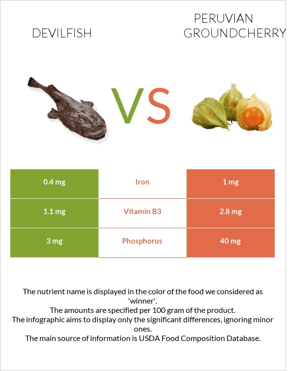 Devilfish vs Peruvian groundcherry infographic