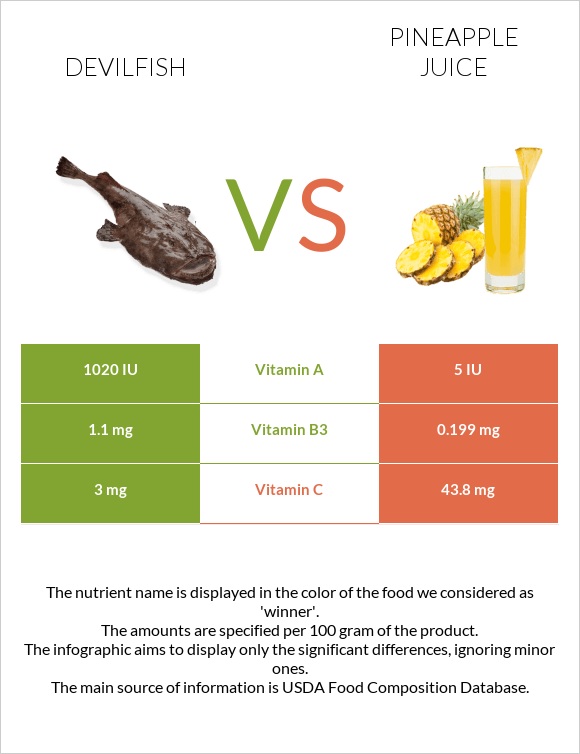 Devilfish vs Pineapple juice infographic