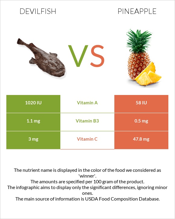 Devilfish vs Pineapple infographic