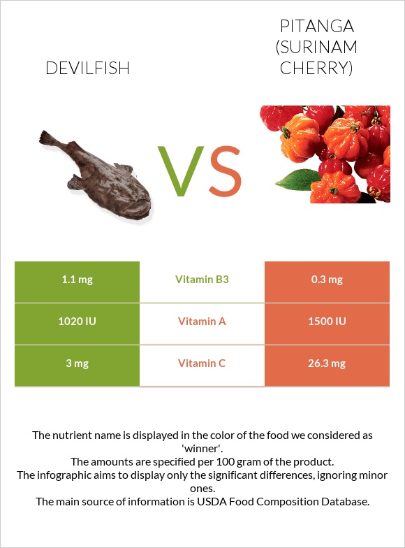 Devilfish vs Pitanga (Surinam cherry) infographic