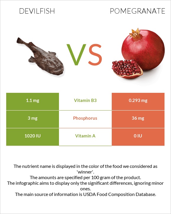 Devilfish vs Pomegranate infographic