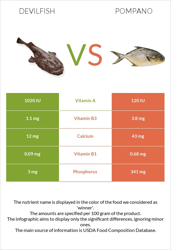 Devilfish vs Pompano infographic