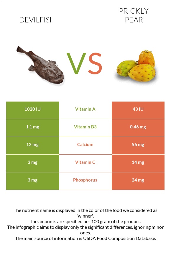 Devilfish vs Prickly pear infographic