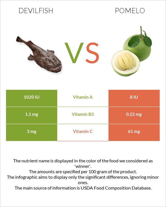 Devilfish vs Pomelo infographic