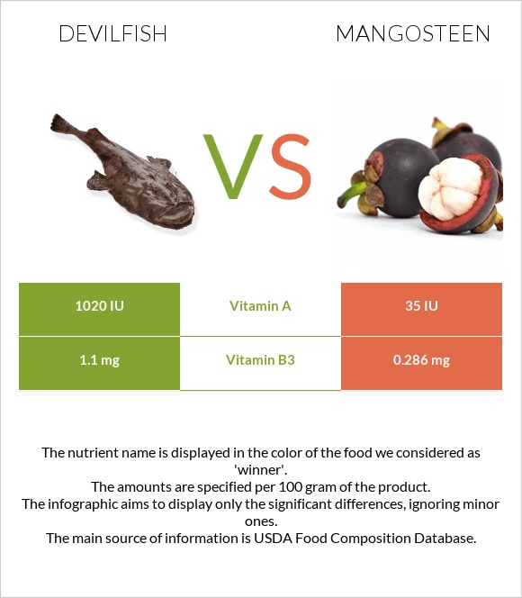 Devilfish vs Mangosteen infographic
