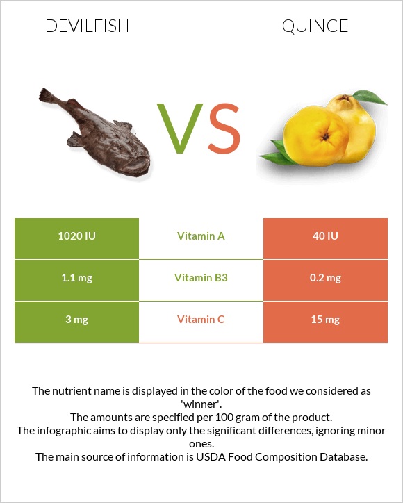 Devilfish vs Quince infographic